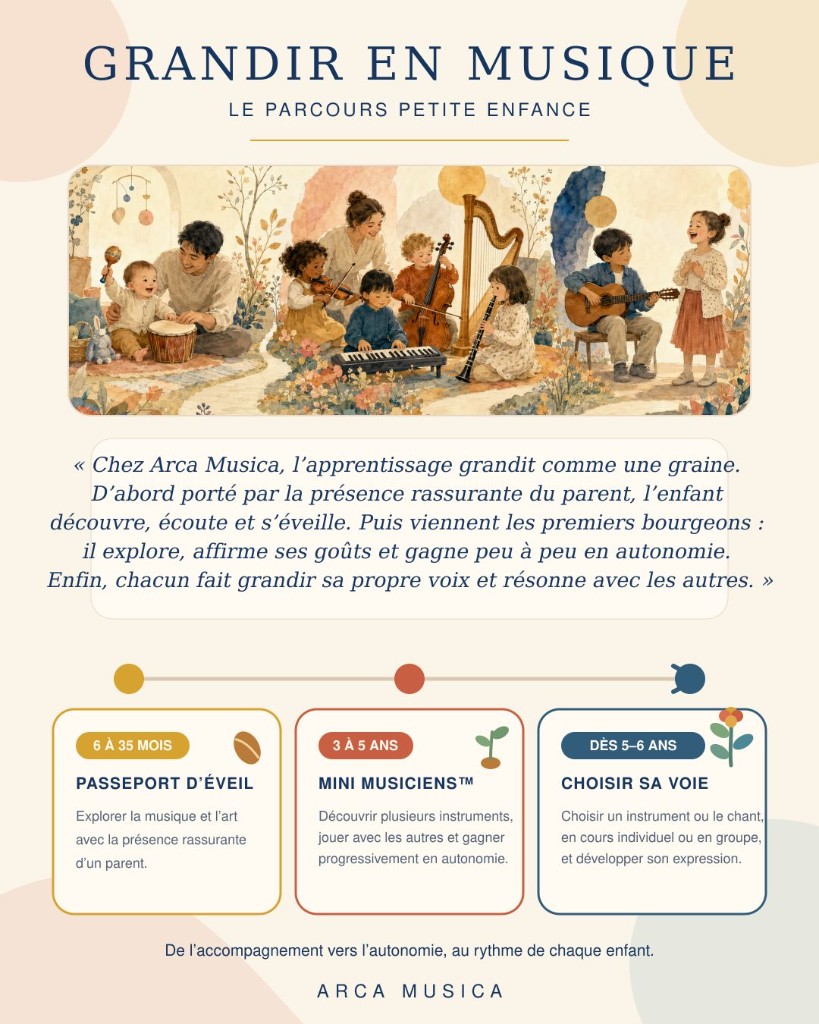 Parcours petite enfance Arca Musica : Passeport d'éveil, Mini-Musiciens, Choisir sa voie